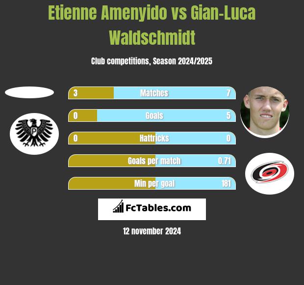 Etienne Amenyido vs Gian-Luca Waldschmidt h2h player stats