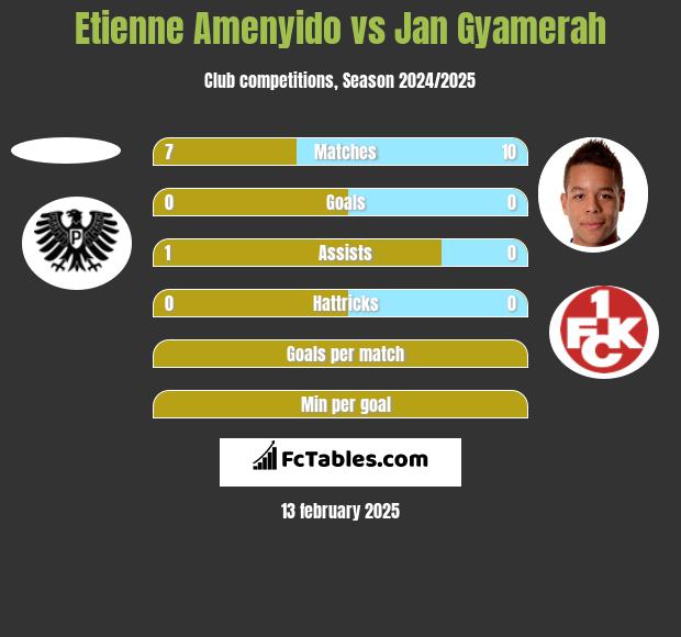 Etienne Amenyido vs Jan Gyamerah h2h player stats