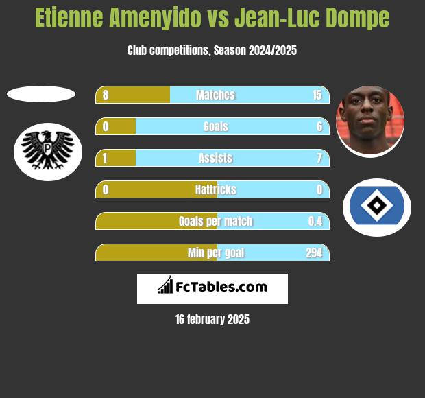 Etienne Amenyido vs Jean-Luc Dompe h2h player stats