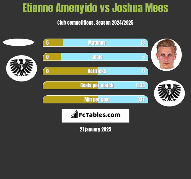 Etienne Amenyido vs Joshua Mees h2h player stats