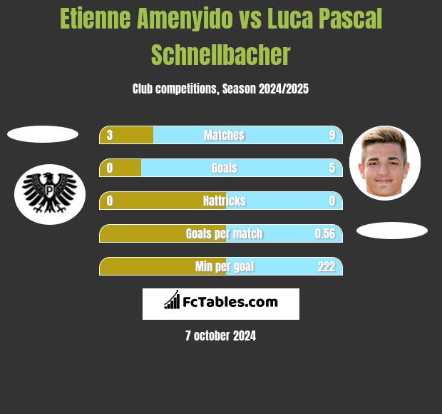 Etienne Amenyido vs Luca Pascal Schnellbacher h2h player stats