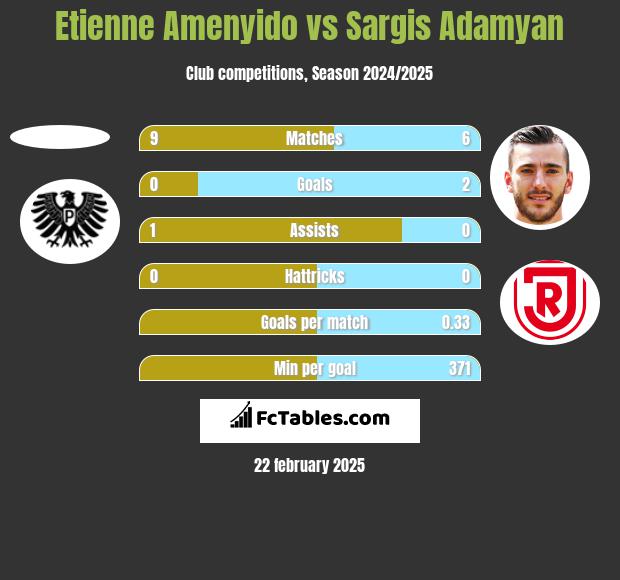 Etienne Amenyido vs Sargis Adamyan h2h player stats