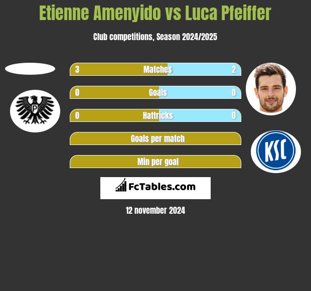 Etienne Amenyido vs Luca Pfeiffer h2h player stats