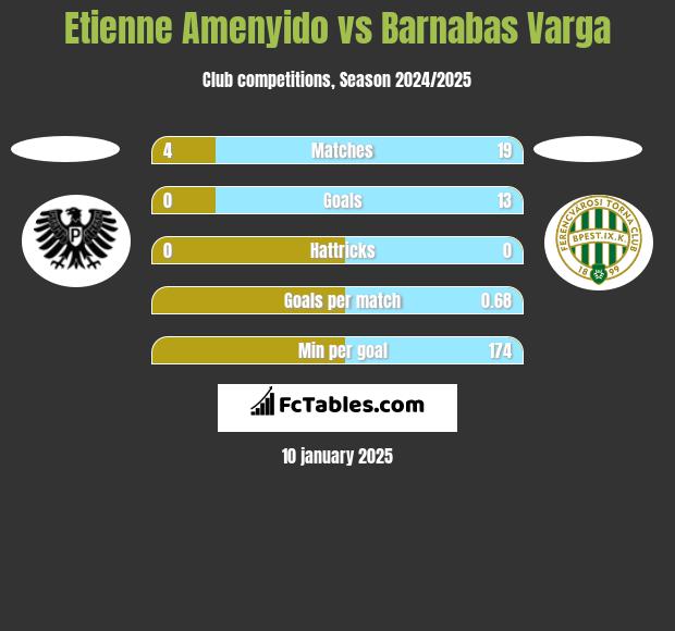 Etienne Amenyido vs Barnabas Varga h2h player stats