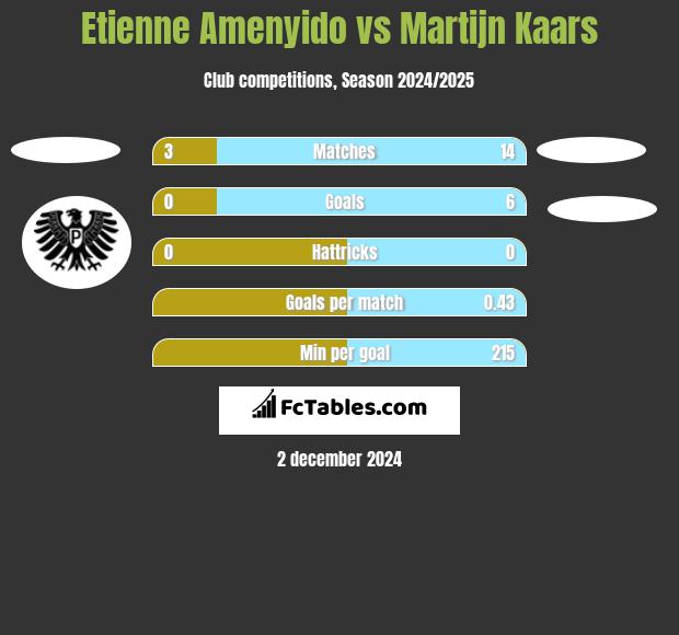 Etienne Amenyido vs Martijn Kaars h2h player stats