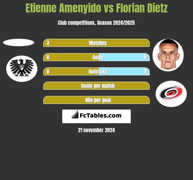 Etienne Amenyido vs Florian Dietz h2h player stats