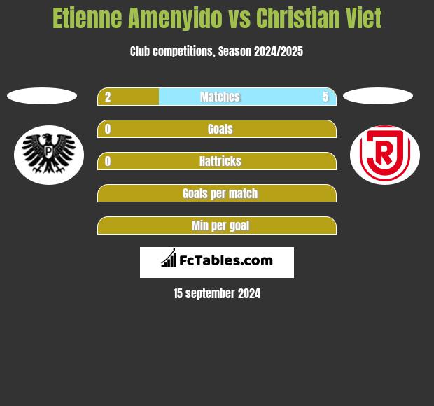 Etienne Amenyido vs Christian Viet h2h player stats