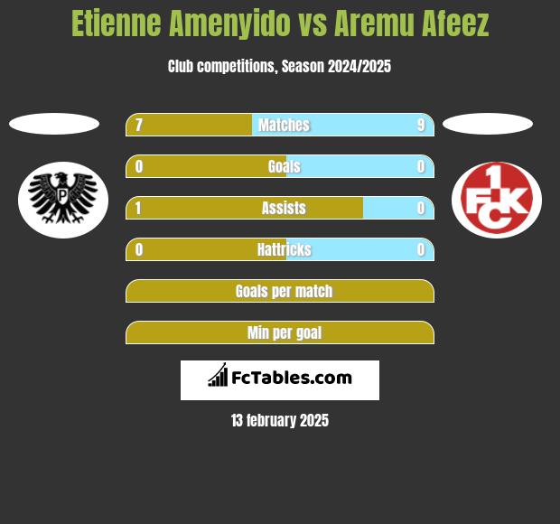 Etienne Amenyido vs Aremu Afeez h2h player stats