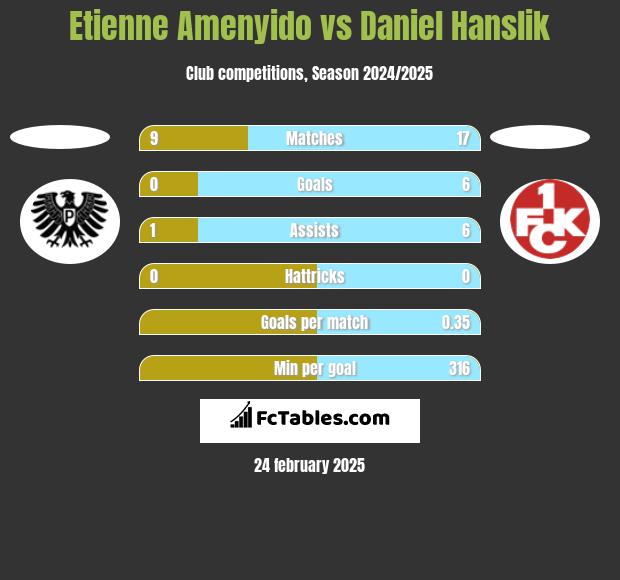 Etienne Amenyido vs Daniel Hanslik h2h player stats