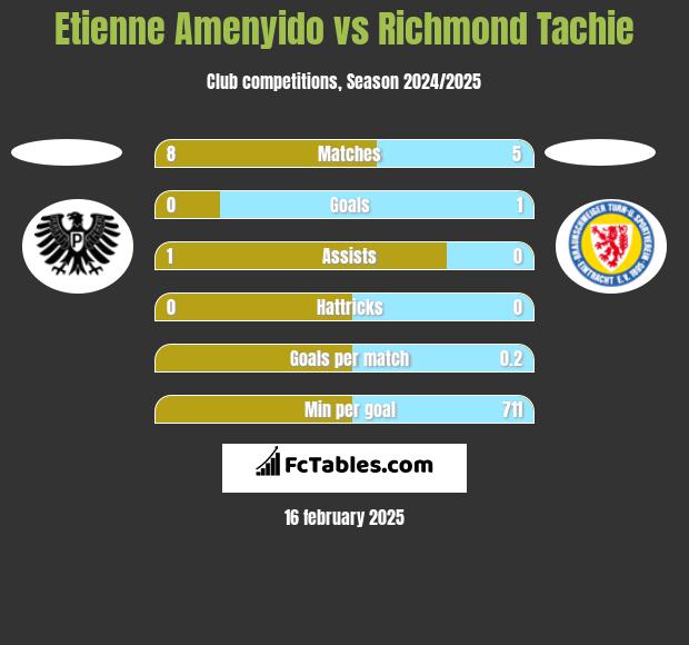 Etienne Amenyido vs Richmond Tachie h2h player stats