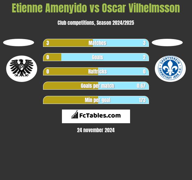 Etienne Amenyido vs Oscar Vilhelmsson h2h player stats