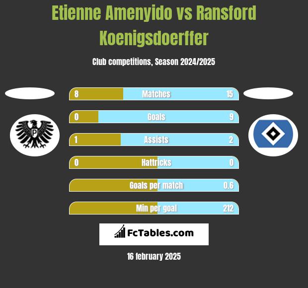 Etienne Amenyido vs Ransford Koenigsdoerffer h2h player stats