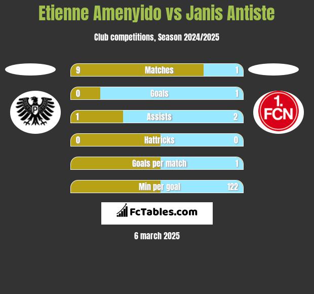 Etienne Amenyido vs Janis Antiste h2h player stats