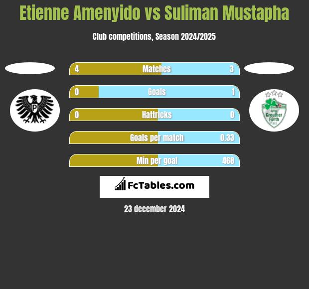 Etienne Amenyido vs Suliman Mustapha h2h player stats