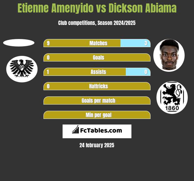 Etienne Amenyido vs Dickson Abiama h2h player stats