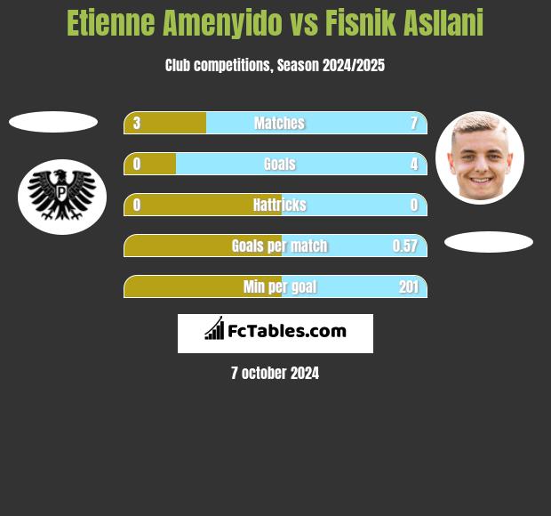 Etienne Amenyido vs Fisnik Asllani h2h player stats