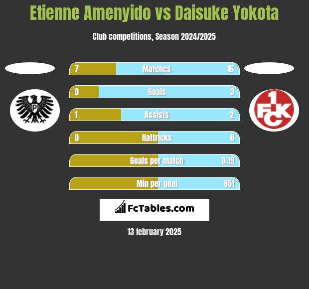 Etienne Amenyido vs Daisuke Yokota h2h player stats