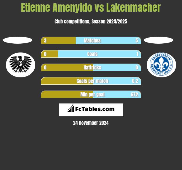 Etienne Amenyido vs Lakenmacher h2h player stats