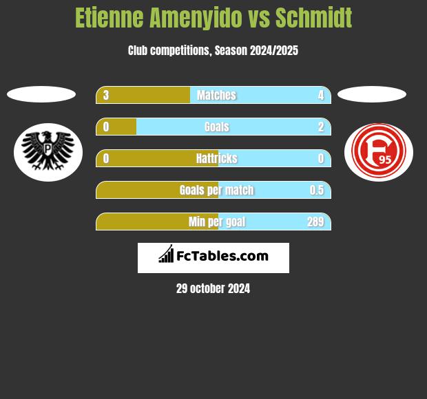 Etienne Amenyido vs Schmidt h2h player stats