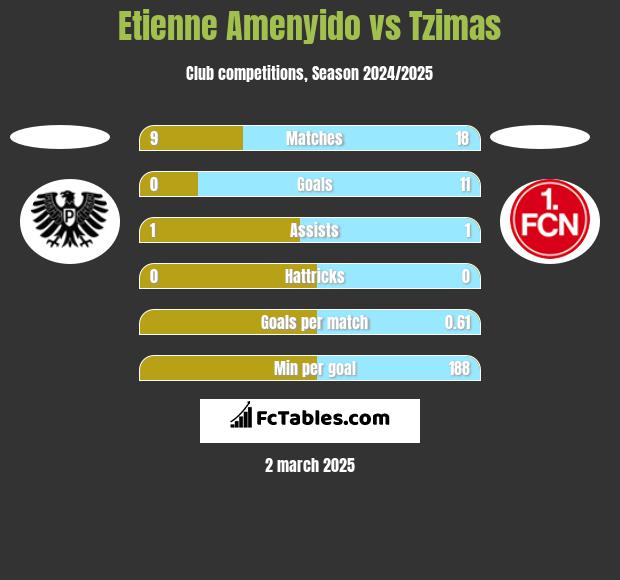 Etienne Amenyido vs Tzimas h2h player stats