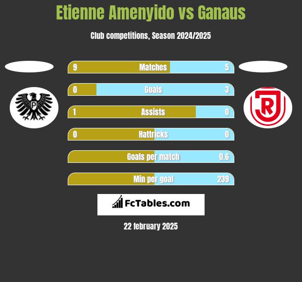 Etienne Amenyido vs Ganaus h2h player stats