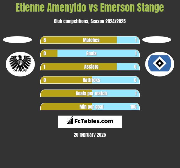 Etienne Amenyido vs Emerson Stange h2h player stats