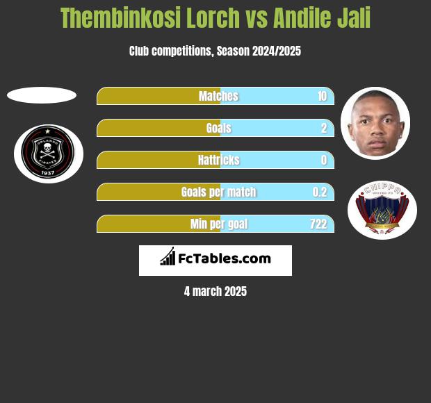 Thembinkosi Lorch vs Andile Jali h2h player stats