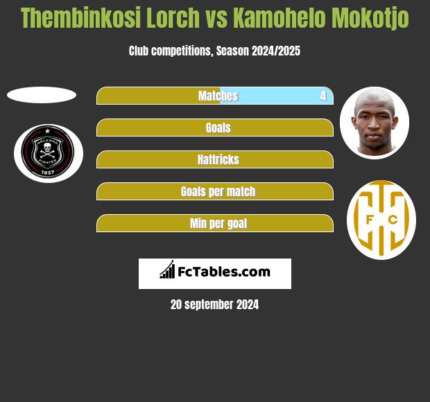 Thembinkosi Lorch vs Kamohelo Mokotjo h2h player stats