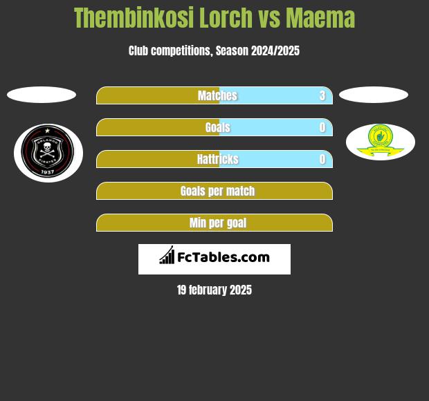 Thembinkosi Lorch vs Maema h2h player stats