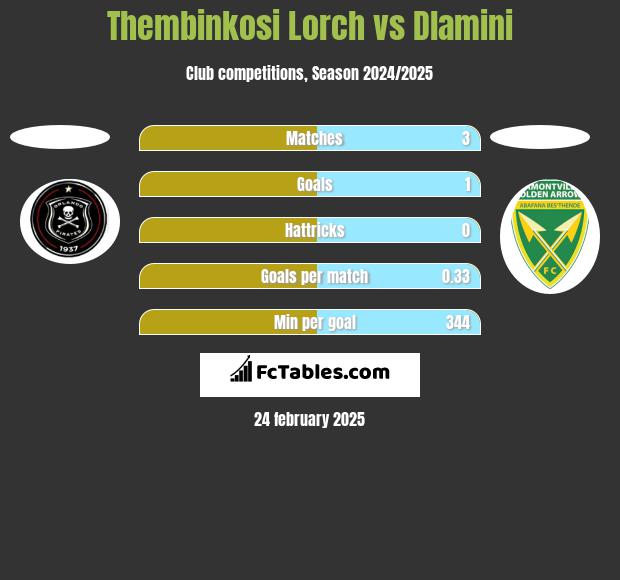 Thembinkosi Lorch vs Dlamini h2h player stats