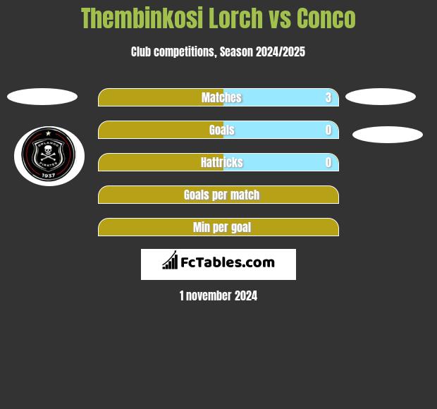 Thembinkosi Lorch vs Conco h2h player stats