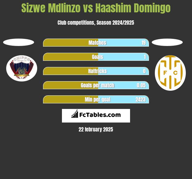 Sizwe Mdlinzo vs Haashim Domingo h2h player stats