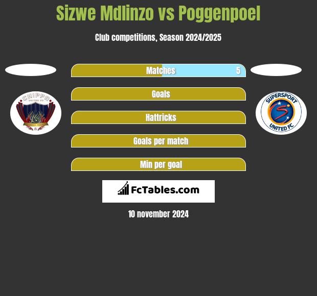 Sizwe Mdlinzo vs Poggenpoel h2h player stats