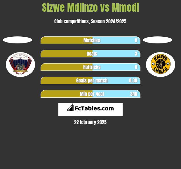 Sizwe Mdlinzo vs Mmodi h2h player stats