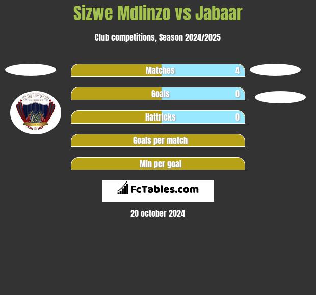 Sizwe Mdlinzo vs Jabaar h2h player stats