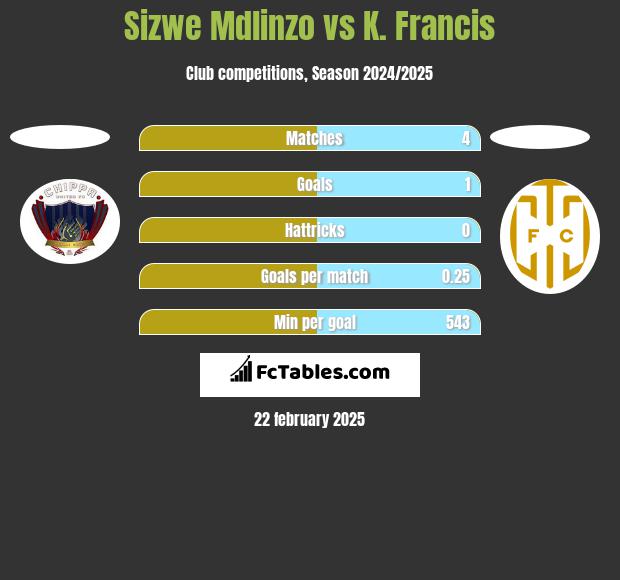 Sizwe Mdlinzo vs K. Francis h2h player stats