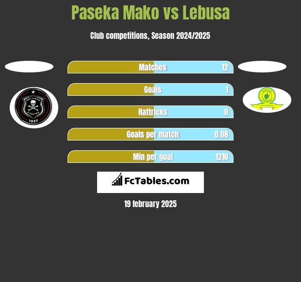 Paseka Mako vs Lebusa h2h player stats