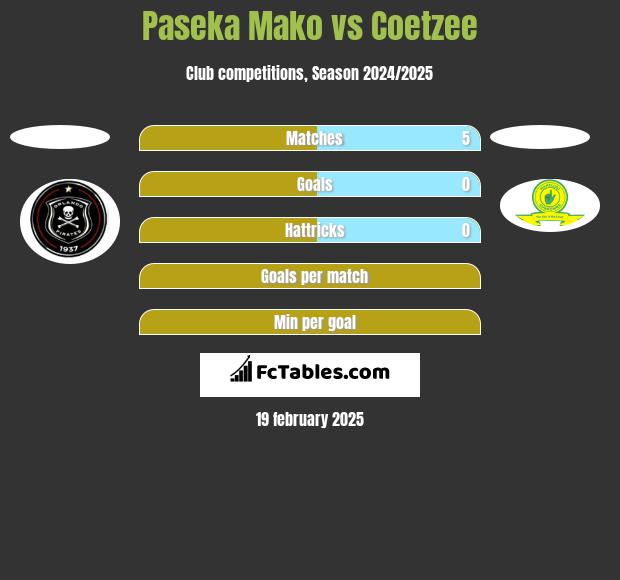 Paseka Mako vs Coetzee h2h player stats