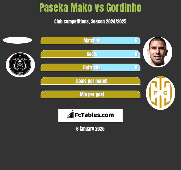 Paseka Mako vs Gordinho h2h player stats