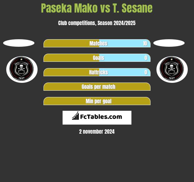 Paseka Mako vs T. Sesane h2h player stats