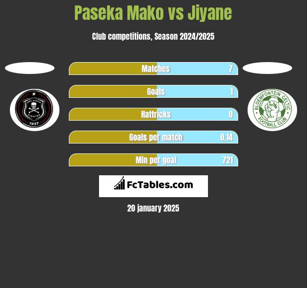 Paseka Mako vs Jiyane h2h player stats