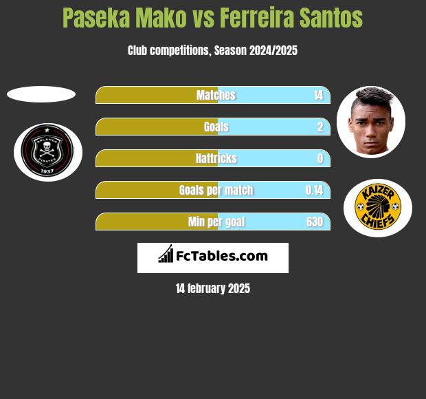 Paseka Mako vs Ferreira Santos h2h player stats