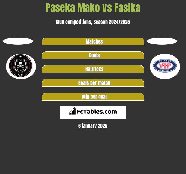 Paseka Mako vs Fasika h2h player stats