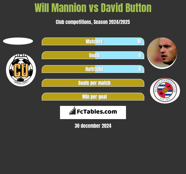 Will Mannion vs David Button h2h player stats