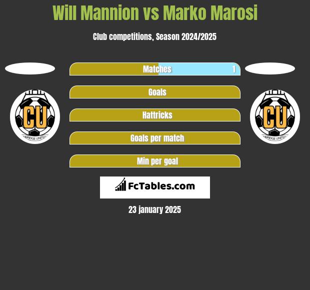 Will Mannion vs Marko Marosi h2h player stats