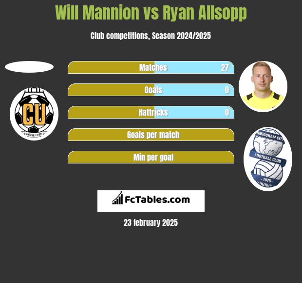 Will Mannion vs Ryan Allsopp h2h player stats