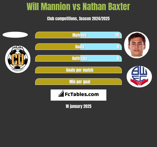 Will Mannion vs Nathan Baxter h2h player stats