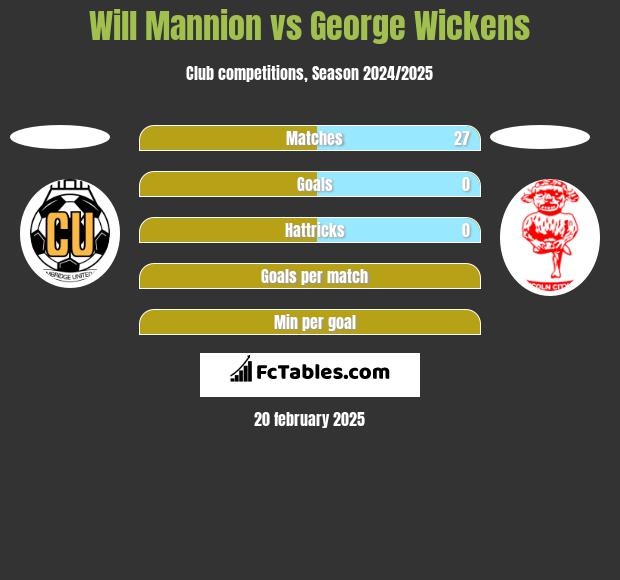 Will Mannion vs George Wickens h2h player stats