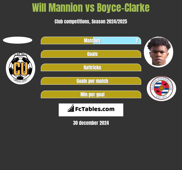 Will Mannion vs Boyce-Clarke h2h player stats