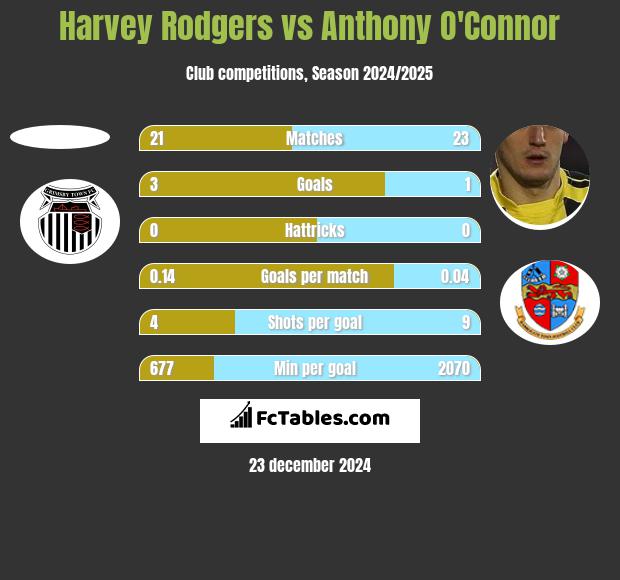 Harvey Rodgers vs Anthony O'Connor h2h player stats